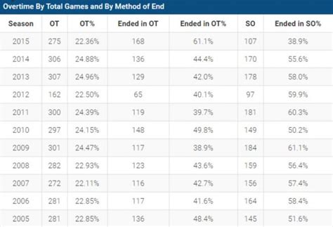 nhl puck line|puck line 1.5.